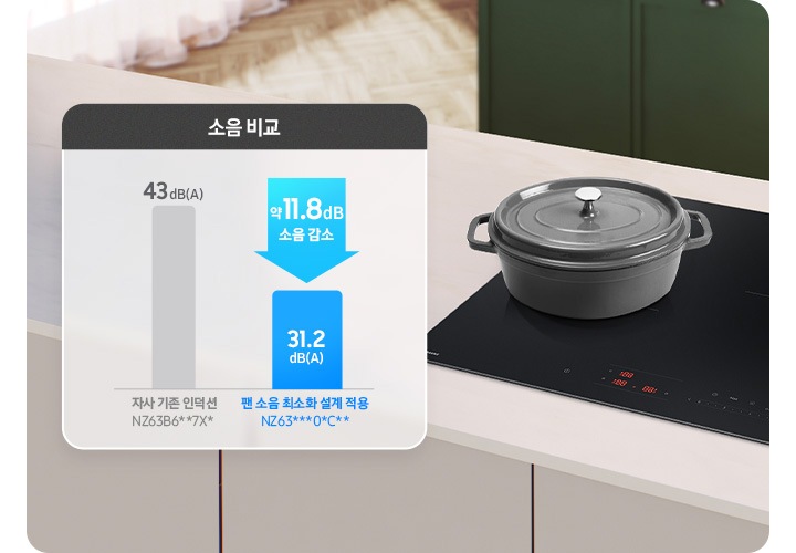 아이보리색 패널과 상판의 주방 테이블 위 전기 레인지가 설치되어 있고 그 위에 회색 주물 냄비가 뚜껑이 닫힌 상태로 올려져 있습니다. 왼쪽으로는 소음 수치에 대해 비교된 그래프가 보입니다. 43dB(A)라는 소음 수치 아래 회색 바 하단에는 자사 기존 인덕션, NZ63B6**7X*라는 문구가 적혀 있습니다. 해당 바 오른쪽에는 위에서 아래로 향하는 파란색 화살표 안에 약 11dB 소음 감소라는 문구가 적혀 있고, 31.2dB(A)라는 소음 수치가 적힌 갈색 바가 짧게 표현되어 있습니다. 하단에는 팬 소음 최소화 설계 적용 NZ63***0*C**라는 문구가 적혀 있습니다. 오른쪽 상단으로는 진한 그린 색의 주방 패널이 보입니다.