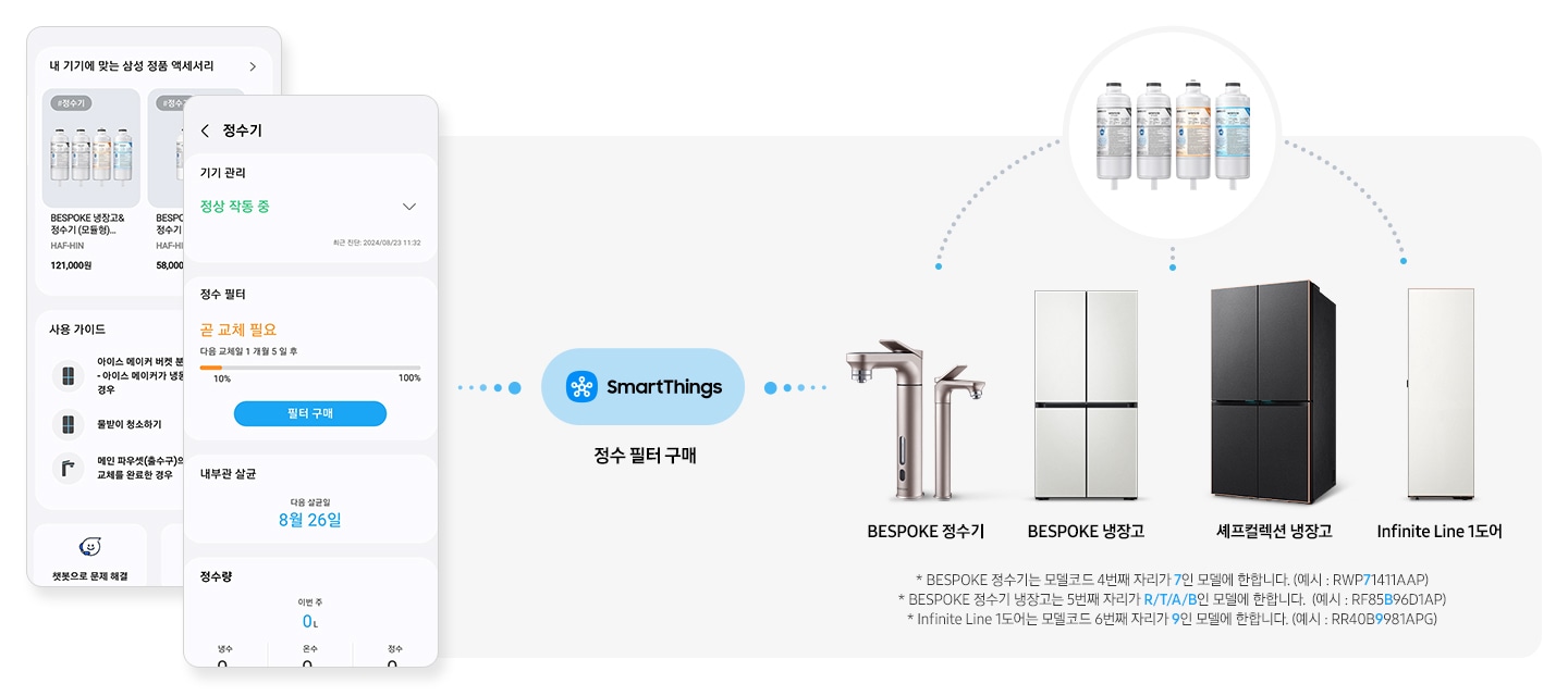 좌측에 SmartThings 앱에서 내 기기에 맞는 삼성 정품 액세서리 화면에 냉장고,정수기 교체용 필터가 나와있는 UI 화면, 우측에는 정수기 관리 화면에 정수 필터 곧 교체 필요 문구가 나와있는 화면으로 필터 구매 버튼이 있는 UI 화면입니다. * BESPOKE 정수기는 모델코드 4번째 자리가 7인 모델에 한합니다. (예시 : RWP71411AAP) * BESPOKE 정수기 냉장고는 5번째 자리가 R/T/A/B인 모델에 한합니다. (예시 : RF85B96D1AP) * Infinite Line 1도어는 모델코드 6번째 자리가 9인 모델에 한합니다. (예시 : RR40B9981APG)