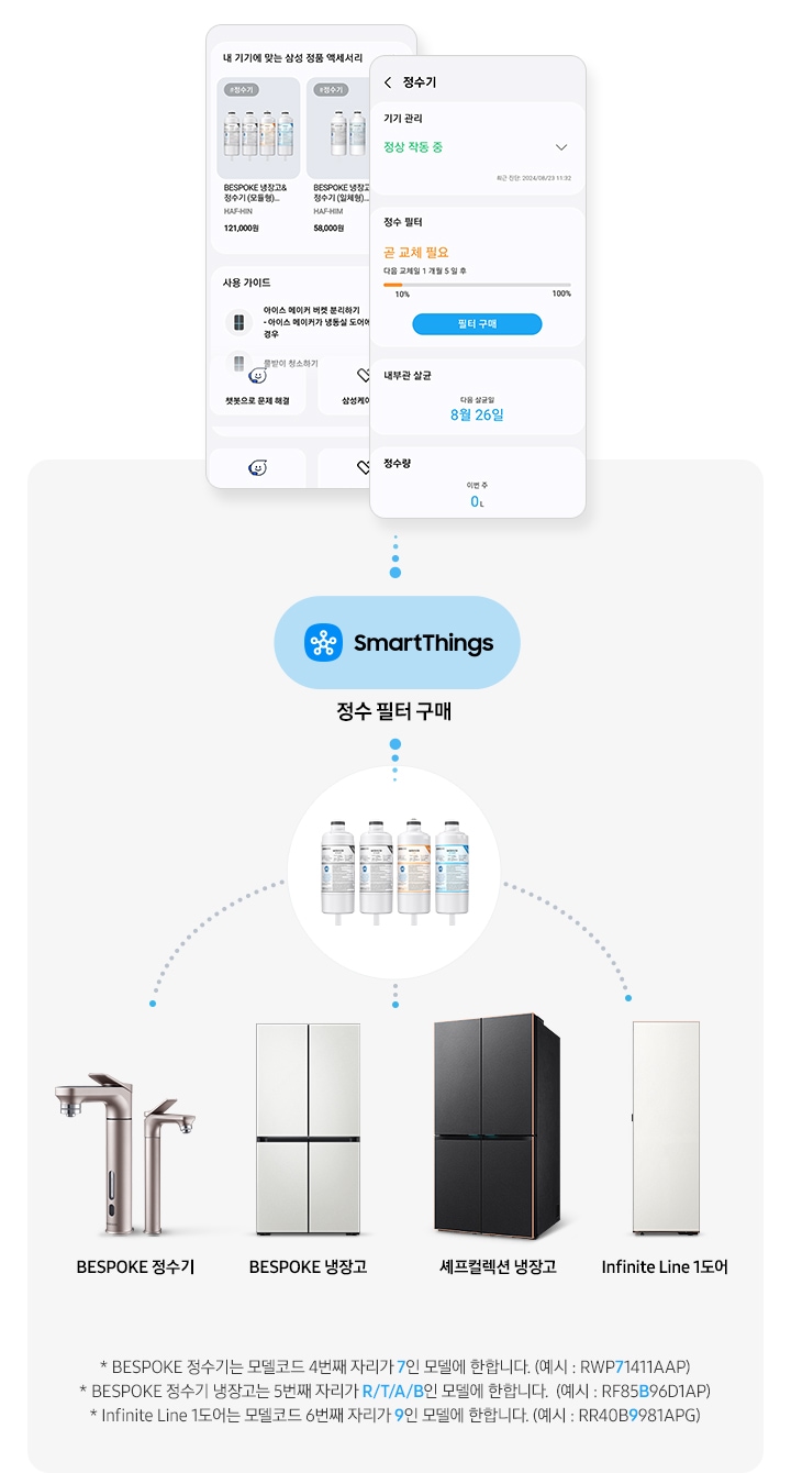 좌측에 SmartThings 앱에서 내 기기에 맞는 삼성 정품 액세서리 화면에 냉장고,정수기 교체용 필터가 나와있는 UI 화면, 우측에는 정수기 관리 화면에 정수 필터 곧 교체 필요 문구가 나와있는 화면으로 필터 구매 버튼이 있는 UI 화면입니다. * BESPOKE 정수기는 모델코드 4번째 자리가 7인 모델에 한합니다. (예시 : RWP71411AAP) * BESPOKE 정수기 냉장고는 5번째 자리가 R/T/A/B인 모델에 한합니다. (예시 : RF85B96D1AP) * Infinite Line 1도어는 모델코드 6번째 자리가 9인 모델에 한합니다. (예시 : RR40B9981APG)