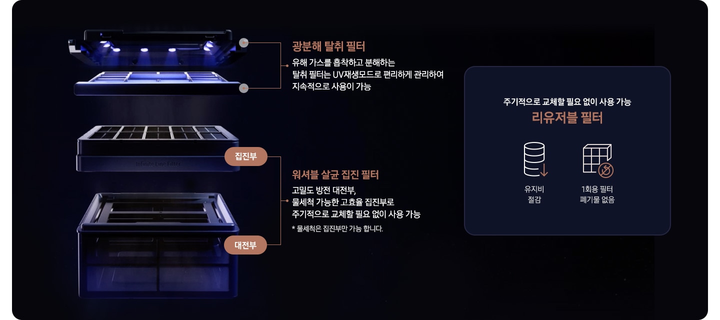 검은 사각 박스 안에 인피니트 공기청정기의 인피니트 필터들이 좌측으로 3단에 걸쳐 나뉘어 보입니다. 제일 위에는 광분해 탈취 필터가 있습니다. 광분해 탈취 필터 유해 가스를 흡착하고 분해하는 탈취 필터는 주기적으로 교체할 필요가 없고 관리가 편해 편리성까지 상승이라는 설명이 적여 있습니다. 두 번째로는 집진부가 있습니다. 세 번째로는 대전 부가 있습니다. 두 필터는 갈색 화살표로 하나로 묶어 워셔블 살균 집진 필터 고밀도 방전 대 전부, 물 세척 가능한 고효율 집진부로 주기적으로 교체할 필요 없이 사용 가늘 * 물 세척은 집진부만 가능 합니다. 라는 설명이 적혀 있습니다. 필터 오른쪽으로는 작은 박스 안에 주기적으로 교체할 필요 없이 사용 가능 Infinite Line 필터라는 문구와 함께 쌓여있는 동전 아래로 화살표 표시가 된 아이콘과 유지비 절감이라는 문구와 인피니트 필터 아이콘 아리 1회용 필터 폐기물 없음이라는 문구가 적혀 있습니다.