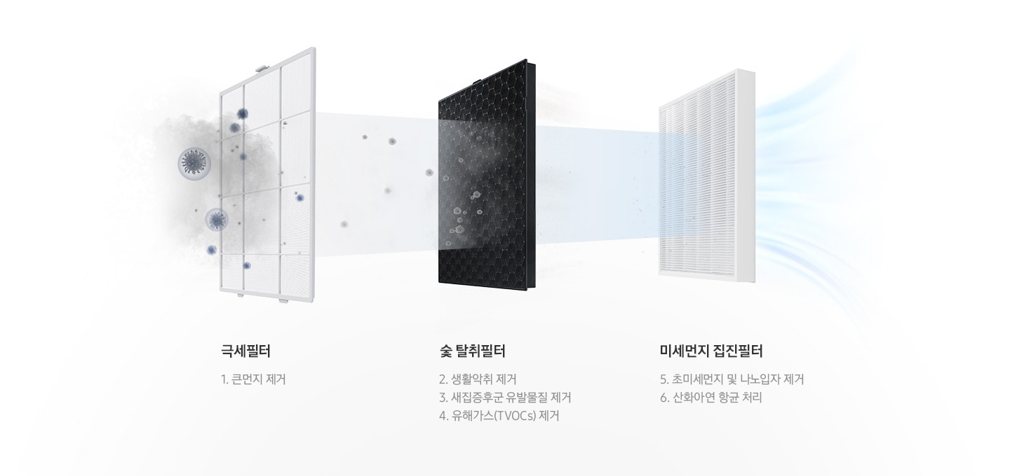 극세필터, 숯 탈취필터, 미세먼지 집진필터 이미지가 차례로 나열되어 있습니다. 3가지 필터를 통하여 초미세먼지가 청정하게 걸러지는 모습을 연출하였습니다. 먼저 극세필터로 큰 먼지를 제거하고 숯 탈취필터를 통하여 생활악취 제거, 새집증후군 유발물질 제거, 유해가스(TVOCs) 제거하며 미세먼지 집진필터로 초미세먼지 및 나노입자 제거, 산화아연 항균 처리를 하여 초미세청정이 가능합니다.