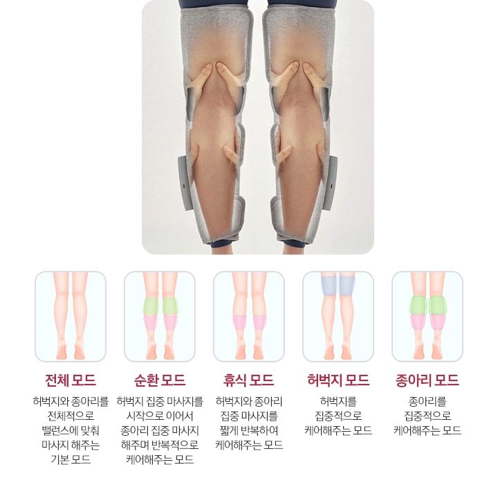 리에너 다리마사지기를 사용시 손으로 다리를 주무르는 연출을 나타낸 이미지와 함께 5가지 자동 케어 모드를 나타내고 있습니다. 전체 모드-허벅지와 종아리를 전체적으로 밸런스에 맞춰 마사지 해주는 기본 모드, 순환 모드-허벅지 집중 마사지를 시작으로 종아리 집중 마사지 해주며 반복적으로 케어해주는 모드, 휴식 모드-허벅지와 종아리 집중 마사지를 짧게 반복하여 케어해주는 모드, 허벅지 모드-허벅지를 집중적으로 케어해주는 모드, 종아리 모드-종아리를 집중적으로 케어해주는 모드