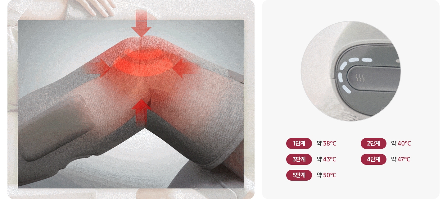 리에너 다리마사지기 사용시 무릎 부분에 온열 찜질을 해주는 연출된 이미지 입니다. 온열 찜질 버튼이 확대되어 있고 버튼 이미지 아래 각 단계별 온도가 기재되어 있습니다. 1단계 약 38℃, 2단계 약 40℃, 3단계 약 43℃, 4단계 약 47℃, 5단계 약 50℃