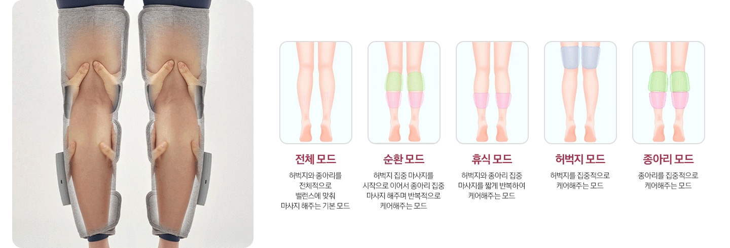 리에너 다리마사지기를 사용시 손으로 다리를 주무르는 연출을 나타낸 이미지와 함께 5가지 자동 케어 모드를 나타내고 있습니다. 전체 모드-허벅지와 종아리를 전체적으로 밸런스에 맞춰 마사지 해주는 기본 모드, 순환 모드-허벅지 집중 마사지를 시작으로 종아리 집중 마사지 해주며 반복적으로 케어해주는 모드, 휴식 모드-허벅지와 종아리 집중 마사지를 짧게 반복하여 케어해주는 모드, 허벅지 모드-허벅지를 집중적으로 케어해주는 모드, 종아리 모드-종아리를 집중적으로 케어해주는 모드