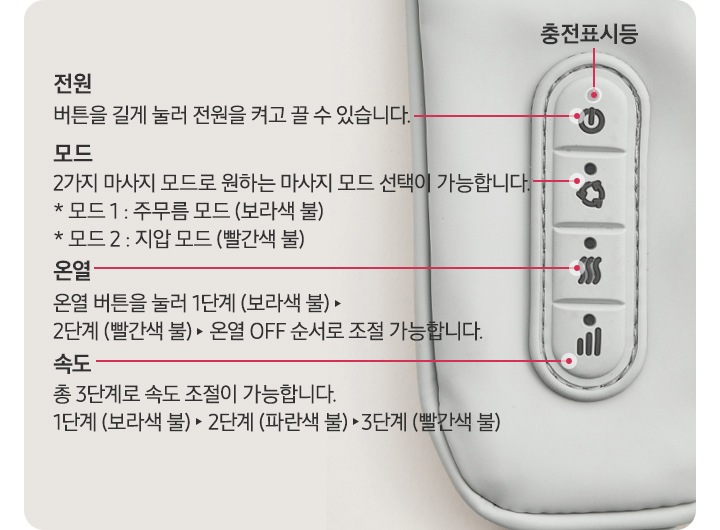 네크레오 목어깨 마사지기 조작부를 확대한 제품이미지컷으로 각 버튼에 설명이 선으로 이어져 나와있습니다. 상단 첫번째 버튼은 충전 표시등과 전원-버튼을 기계 눌러 전원을 켜고 끌 수 있습니다.  두번째 버튼은 모드-2가지 마사지 모드로 원하는 마사지 모드 선택이 가능합니다. 모드1 주무름 모드(보라색 불), 모드2 지압 모드(빨간색 불). 세번째 버튼은 온열 버튼-온열 버튼을 눌러 1단계(보라색 불)->2단계(빨간색 불)->온열OFF 순서로 조절 가능합니다. 네번째 버튼은 속도 버튼-총 3단계로 속도 조절이 가능합니다. 1단계(보라색 불)->2단계(파란색 불)->3단계(빨간색 불)