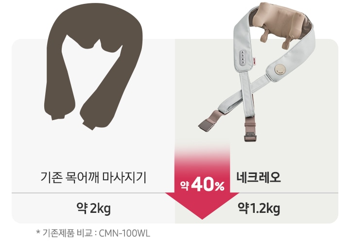 기존 목어깨 마사지기와 네크레오 목어깨 마사지기의 무게를 비교한 연출 이미지 입니다. 기존 목어깨 마사지기는 일러스트로 그려져 있으며, 무게 약 2kg 입니다. (※ 기존제품 비교 : CMN-100WL) 네크레오 목어깨 마사지기는 제품이미지가 나와있으며 약 1.2kg으로 기존 목어깨 마사지기보다 약 40% 무게가 줄었다는 내용이 화살표로 표시되어 있습니다.