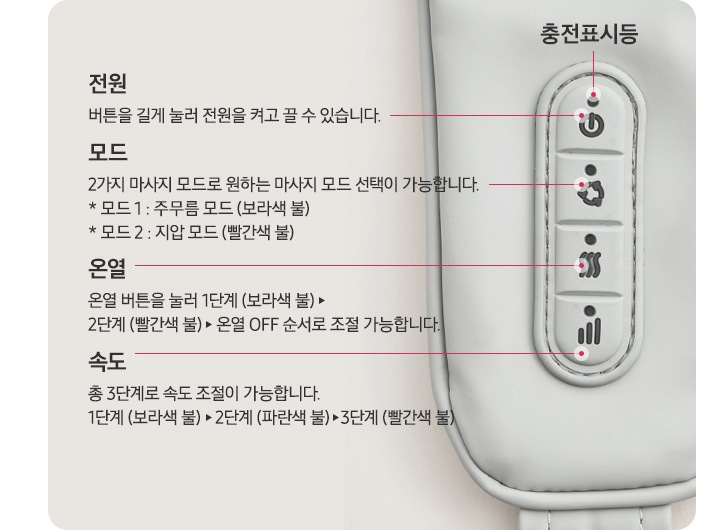 네크레오 목어깨 마사지기 조작부를 확대한 제품이미지컷으로 각 버튼에 설명이 선으로 이어져 나와있습니다. 상단 첫번째 버튼은 충전 표시등과 전원-버튼을 기계 눌러 전원을 켜고 끌 수 있습니다.  두번째 버튼은 모드-2가지 마사지 모드로 원하는 마사지 모드 선택이 가능합니다. 모드1 주무름 모드(보라색 불), 모드2 지압 모드(빨간색 불). 세번째 버튼은 온열 버튼-온열 버튼을 눌러 1단계(보라색 불)->2단계(빨간색 불)->온열OFF 순서로 조절 가능합니다. 네번째 버튼은 속도 버튼-총 3단계로 속도 조절이 가능합니다. 1단계(보라색 불)->2단계(파란색 불)->3단계(빨간색 불)