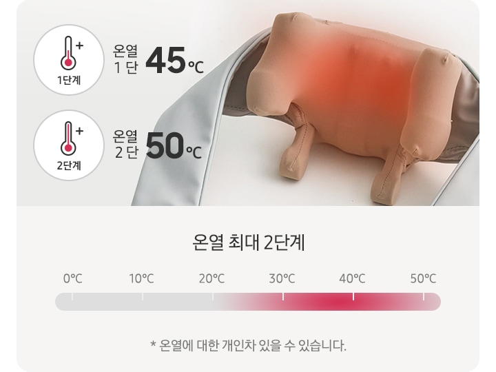 네크레오 목어깨 마사지기 가운데 부분에 빨간색 온열 표시가 되어있고 우측에 1단계-온열 1단 45℃ 문구와 아이콘, 2단계-온열 2단 50℃ 문구와 아이콘이 나와있습니다. 아래에는 온열 최대 2단계 부분을 막대그래프로 나타내어 30℃ 아래쯤부터 50℃까지 빨간색으로 표시되어 있습니다. * 온열에 대한 개인차 있을 수 있습니다.