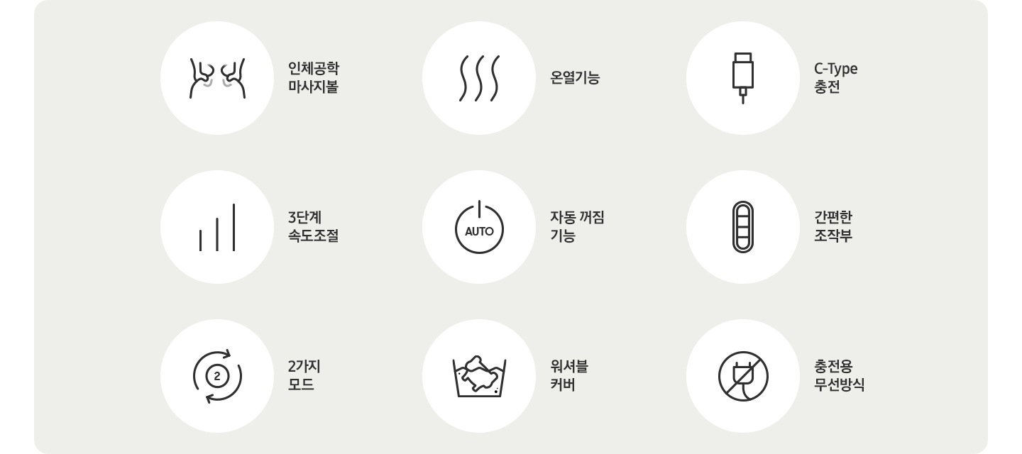 네크레오 목어깨 마사지기의 주요 특징이 아이콘과 함께 나와있습니다. 인체공학 마사지볼, 온열기능, C-Type 충전, 3단계 속도조절, 자동 꺼짐 기능, 간편한 조작부, 2가지 모드, 워셔블 커버, 충전용 무선방식