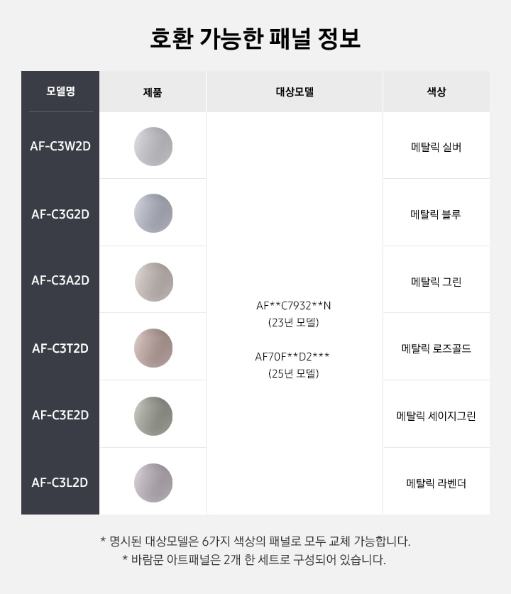 호환 가능한 패널 정보 타이틀과 함께 아래의 바람문 그림과 모델명 대상 모델 색상 이 순차적으로 보여지며, 첫번째 줄에는 바람문 색상 6가지이미지가 나열되어 있으며, 2번째 줄에는 모델명이 보여집니다. 좌측 부터 AF-C3W2D, AF-C3G2D, AF-C3A2D, AF-C3T2D, AF-C3E2D, AF-C3L2D 3번째 줄 대상모델 AF**C7932**N 네번째 줄 색상 좌측부터 메탈릭 실버, 메탈릭 블루, 메탈릭 베이지, 메탈릭 샴페인, 메탈릭 세이지 그린 , 메탈릭 라벤더 하단 설명에 * 명시된 대상모델은 6가지 색상의 패널로 모두 교체 가능합니다. *바람문 아트패널은 2개씩 한 세트로 구성되어 있습니다. 문구가 보여집니다.