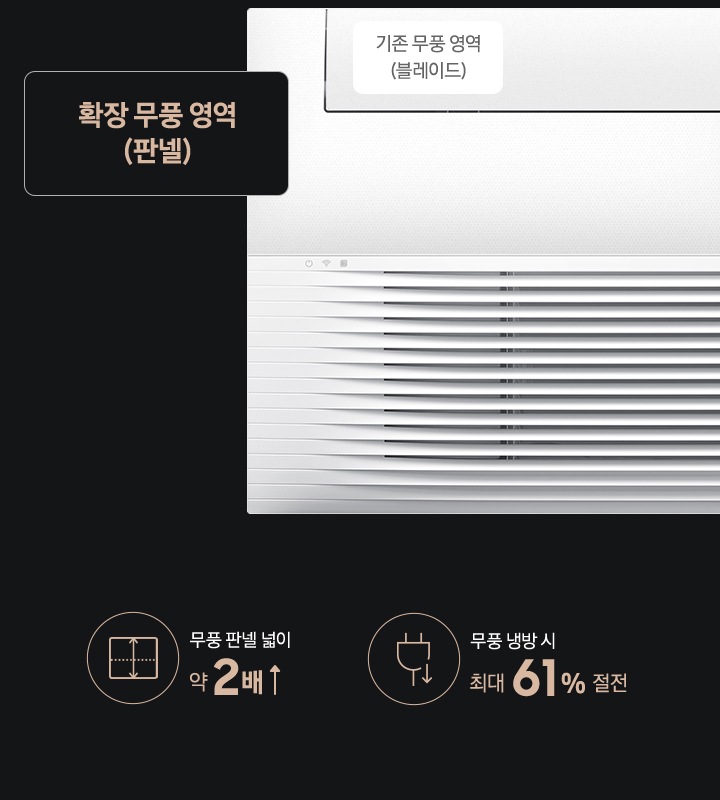 우측에는 BESPOKE 무풍 시스템에어컨 Infinte Line의 정면이 확대되어 보여지고 있으며, 제품의 좌측 상단에는 확장 무풍 영역(판넬) 이라고 표시되어 있습니다. 제품의 좌측에는 아이콘과 함께 무팡 판넬 넓이 약 2배 상승, 무풍 냉방 시 최대 61% 절전 텍스트가 배치되어 있습니다. 