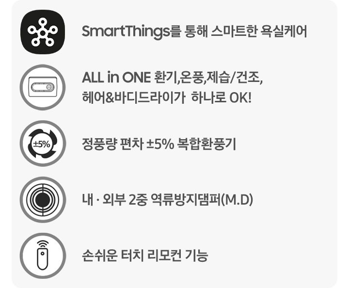 5개의 아이콘과 함께 SmartThings를 통해 스마트한 욕실케어, 환기,온풍,제습/건조, 헤어&바디드라이가 하나로 OK!, 정풍량 편차 ±5% 복합환풍기, 내 · 외부 2중 역류방지댐퍼(M.D), 손쉬운 터치 리모컨 기능 라는 텍스트가 있습니다.