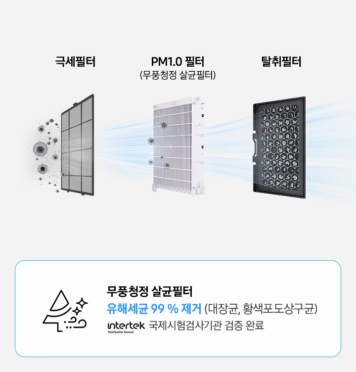 극세필터, PM1.0필터, 탈취필터를 보여주고 세균을 통과 시켰을때 막아주는 모습을 보여주고 있습니다.넓은 공간의 공기도 빠르고 강력하게 청정해 사계절 내내 꺠끗한 실내 공기를 유지할 수 있습니다.  PM1.0 필터로 초미세먼지까지 실시간으로 제거하고, 포집된 유해세균(대장균, 황색포도상구균)도 99% 살균합니다.