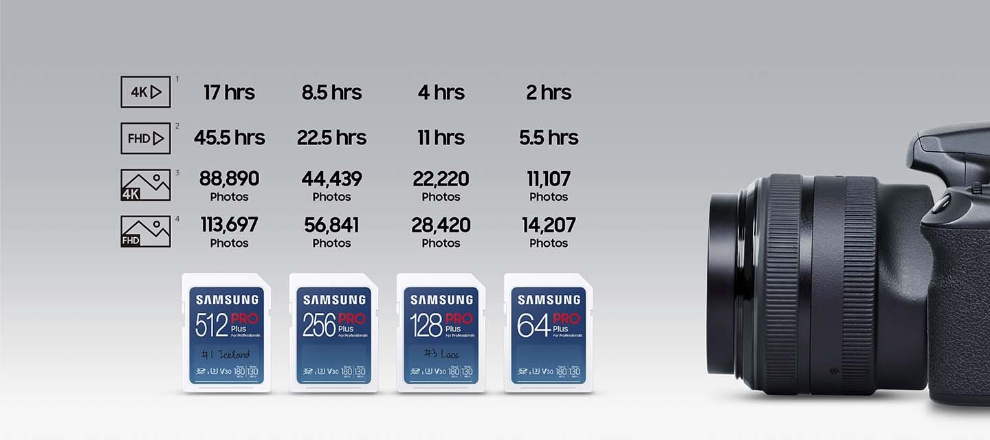 위에서 아래로 회색이 밝아지는 배경에 이미지 오른쪽 부분에는 카메라의 옆모습이 배치되어 있고 이미지 약간 왼쪽 하단 부분에는 SD 메모리카드 PRO Plus 시리즈 제품 512 GB, 256 GB, 128 GB, 64 GB의 정면 이미지가 왼쪽에서 오른쪽으로 나열되어 있습니다. 제품 정면 이미지&nbsp;상단부분에는&nbsp;각각&nbsp;4K 영상,&nbsp;FHD 영상, 4K 이미지, FHD 이미지를 각각 얼마나 저장할 수 있는지 알려주는 표가 있습니다. 각각 512 GB는&nbsp;4K 영상&nbsp;17시간, FHD 영상 45.5시간, 4K 이미지 88,890 장, FHD 이미지 113,697 장을 저장할 수 있으며, 256 GB는&nbsp;4K 영상&nbsp;8.5시간, FHD 영상 22.5시간, 4K 이미지 44,439 장, FHD 이미지 56,841 장을&nbsp;저장할&nbsp;수 있습니다. 128 GB는&nbsp;4K 영상&nbsp;4시간, FHD 영상 11시간, 4K 이미지 22,220 장, FHD 이미지 28,420 장을 저장할 수 있으며, 64 GB는&nbsp;4K 영상&nbsp;2시간, FHD 영상 5.5시간, 4K 이미지 11,107 장, FHD 이미지 14,207장을 저장할 수 있습니다.