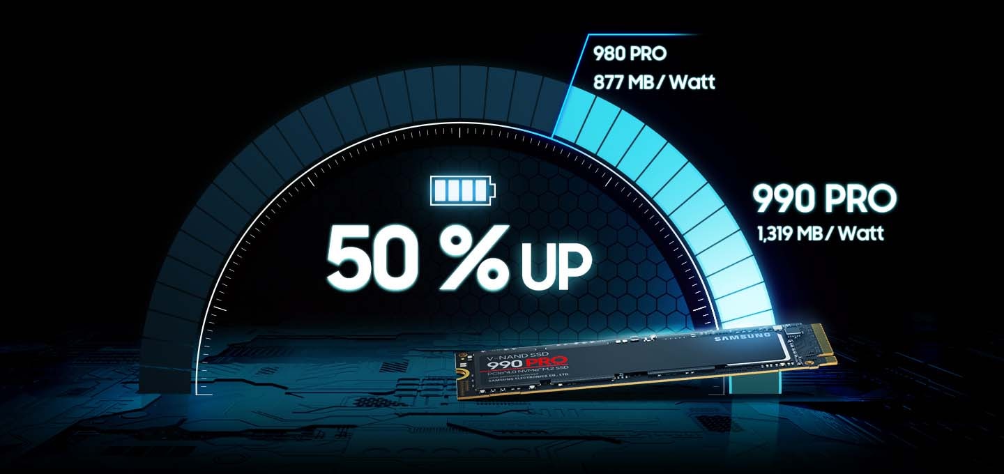 980 PRO는 877 MB/Watt 인데 990 PRO는 1,319 MB/Watt를 알려주는 이미지 입니다. 중앙에 50 % UP이 적혀져 있습니다. 하단에는 990 PRO NVMe 제품이 있습니다.