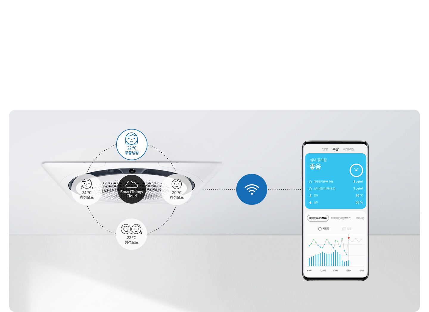 360 천장형 시스템에어컨이 설치되어 있는 모습이 보이며 그 위로 사람모양의 아이콘과 문구가 보여집니다.  가운데 부터 성인여자 22도 무풍냉방, 성인남자 20도 청정모드, 노인 남녀 22도 청정모드 , 여자 아이 24도 청정모드 아이콘이 문구와 함께 보여집니다. 우측엔 디바이스에 스마트싱스로 화면 ui가 보여지며, 좌측에 시스템에어컨과 와이차이로 연결되어 있는 모습이 보여집니다.