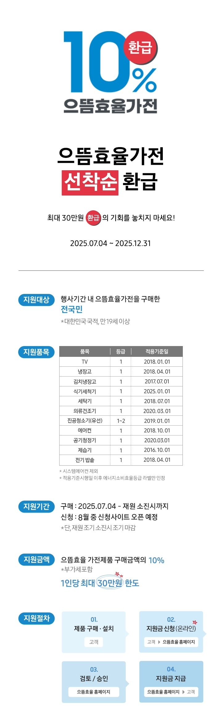 지원대상, 지원금액, 지원품목, 지원기간, 지원절차 설명 이미지