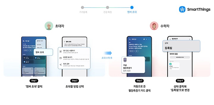 멤버 초대 → 초대/수락 → 카드 등록
