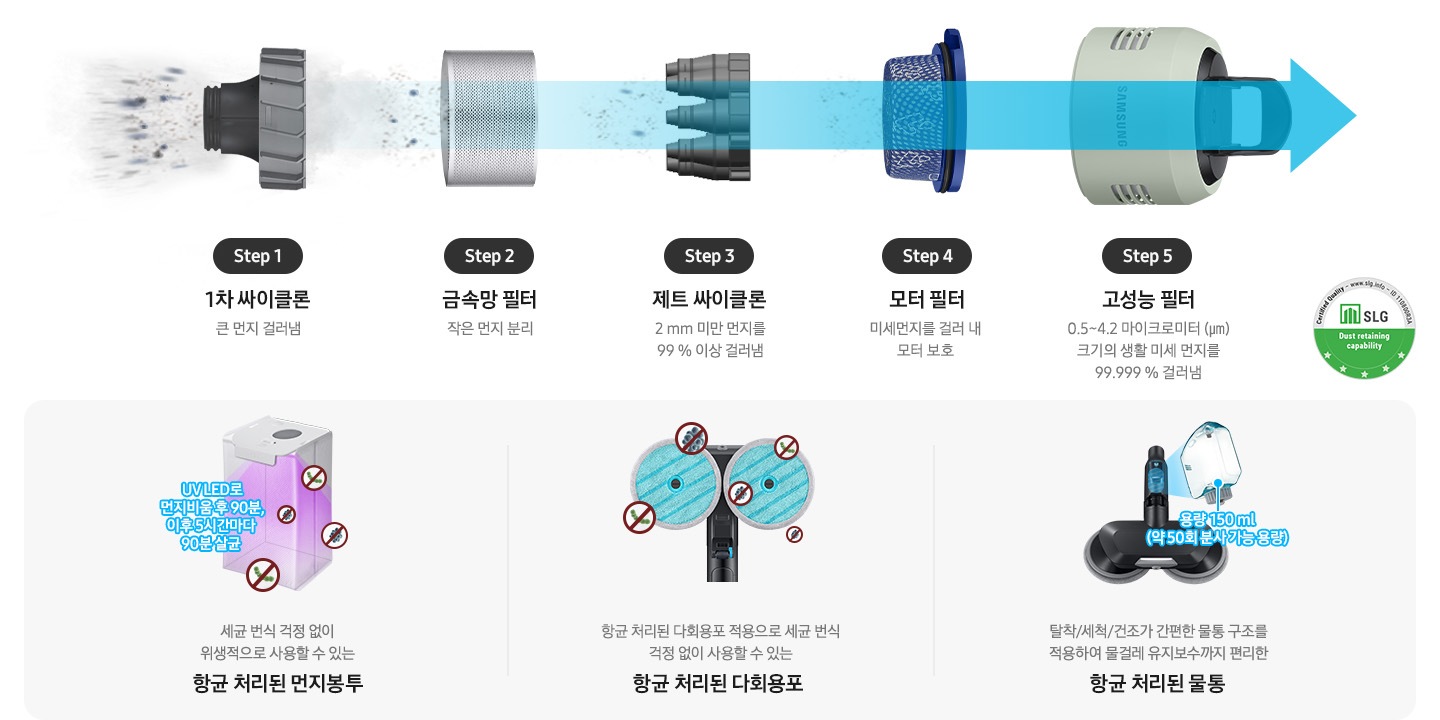 제트의 위생관리 솔루션에 대한 이미지입니다. 상단에는 제트의 먼지통 내부 부품이 왼쪽에서 오른쪽으로 스텝에 따라 나열되어 있습니다. Step1. 1차 싸이클론 큰 먼지 걸러냄, Step2. 금속망 필터 작은 먼지 분리, Step3. 제트 싸이클론 2mm 미만 먼지를 99% 이상 걸러냄, Step4. 모터 필터 미세먼지를 걸러 내 모터 보호, Step5. 고성능 필터 0.5~4.2 마이크로미터(㎛) 크기의 생활 미세 먼지를 걸러냄. 모터 부 필터 설명 하단에는 회색 박스가 있습니다. 가장 첫 번째는 보라색 UV LED로 내부가 살균 중인 항균 처리된 먼지봉투가 보이고 먼지 봉투 옆에는 파란색 글씨로 UV LED로 먼지 비움 후 90분, 이후 5시간마다 90분 살균이라는 문구가 적여 있습니다. 하단에는 세균 번식 걱정 없이 위생적으로 사용할 수 있는 항균 처리된 먼지봉투 가 적혀 있습니다. 두 번째는 제트의 물걸레 청소용 헤드에 파란색 다회용포가 장착된 모습이 정면으로 보이고 다회용포 주변으로 세균이 번식하지 못하는 모습을 아이콘으로 표현하고 있습니다.하단에는 항균 처리된 다회용포 적용으로 세균 번식 걱정 없이 사용할 수 있는 항균 처리된 다회용포가 적혀 있습니다. 세 번째는 고온수 세척 브러시가 정면으로 보이고 브러시 물통이 조금 더 확대되어 보입니다. 물통 아래에는 파란색 글씨로 용량 150ml(약 50회 분사 가능 용량)이라는 설명이 적혀 있습니다. 하단에는 탈착/세척/건조가 간편한 물통 구조를 적용하여 물걸레 유지 보수까지 편리한 항균 처리된 물통이라고 적혀 있습니다.