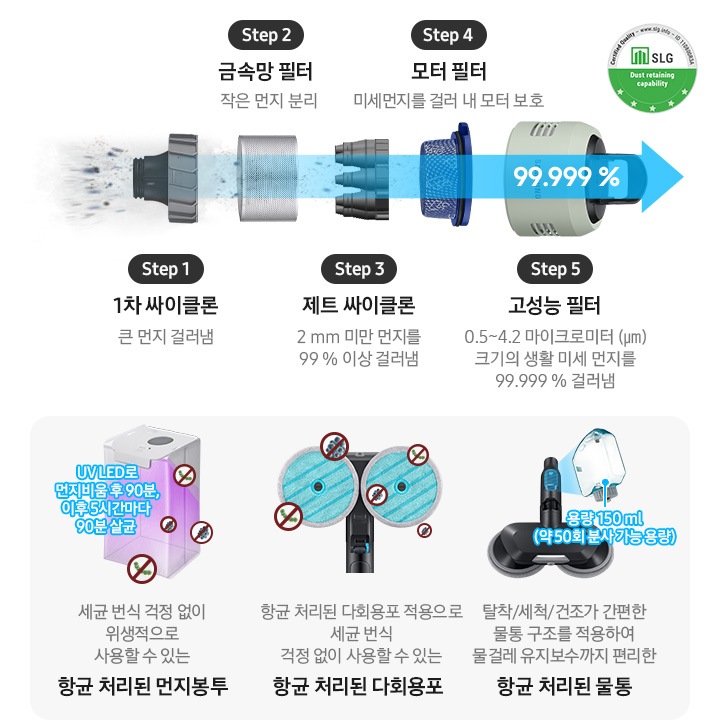 제트의 위생관리 솔루션에 대한 이미지입니다. 상단에는 제트의 먼지통 내부 부품이 왼쪽에서 오른쪽으로 스텝에 따라 나열되어 있습니다. Step1. 1차 싸이클론 큰 먼지 걸러냄, Step2. 금속망 필터 작은 먼지 분리, Step3. 제트 싸이클론 2mm 미만 먼지를 99% 이상 걸러냄, Step4. 모터 필터 미세먼지를 걸러 내 모터 보호, Step5. 고성능 필터 0.5~4.2 마이크로미터(㎛) 크기의 생활 미세 먼지를 걸러냄. 모터 부 필터 설명 하단에는 회색 박스가 있습니다. 가장 첫 번째는 보라색 UV LED로 내부가 살균 중인 항균 처리된 먼지봉투가 보이고 먼지 봉투 옆에는 파란색 글씨로 UV LED로 먼지 비움 후 90분, 이후 5시간마다 90분 살균이라는 문구가 적여 있습니다. 하단에는 세균 번식 걱정 없이 위생적으로 사용할 수 있는 항균 처리된 먼지봉투 가 적혀 있습니다. 두 번째는 제트의 물걸레 청소용 헤드에 파란색 다회용포가 장착된 모습이 정면으로 보이고 다회용포 주변으로 세균이 번식하지 못하는 모습을 아이콘으로 표현하고 있습니다.하단에는 항균 처리된 다회용포 적용으로 세균 번식 걱정 없이 사용할 수 있는 항균 처리된 다회용포가 적혀 있습니다. 세 번째는 고온수 세척 브러시가 정면으로 보이고 브러시 물통이 조금 더 확대되어 보입니다. 물통 아래에는 파란색 글씨로 용량 150ml(약 50회 분사 가능 용량)이라는 설명이 적혀 있습니다. 하단에는 탈착/세척/건조가 간편한 물통 구조를 적용하여 물걸레 유지 보수까지 편리한 항균 처리된 물통이라고 적혀 있습니다.