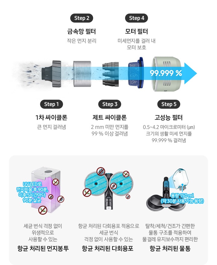 step1:1차 싸이클론 큰 먼지 걸러냄 step2:금속망 필터 작은 먼지 분리 step 3:제트 싸이클로 2mm 미만 먼지를 99% 이상 걸러냄 step 4:모터필터 미세먼지를 걸러 내 모터 보호 step 5:고성능 필터 0.5~4.2 마이크로미터 (㎛) 크기의 생활 미세 먼지를 99.999 % 걸러냄 UV LED로 먼지비움 후 90분, 이후 5시간마다 90분 살균 세균 번식 걱정 없이 위생적으로 사용할 수 있는 항균 처리된 먼지봉투 항균 처리된 다회용포 적용으로 세균 번식 걱정 없이 사용할 수 있는 항균 처리된 다회용푸 탈착/세척/건조가 간편한 물통 구조를 적용하여 물걸레 유지보수까지 편리하 항균 처리된 물통 용량 150ml(약 30분 사용 가능 용량)