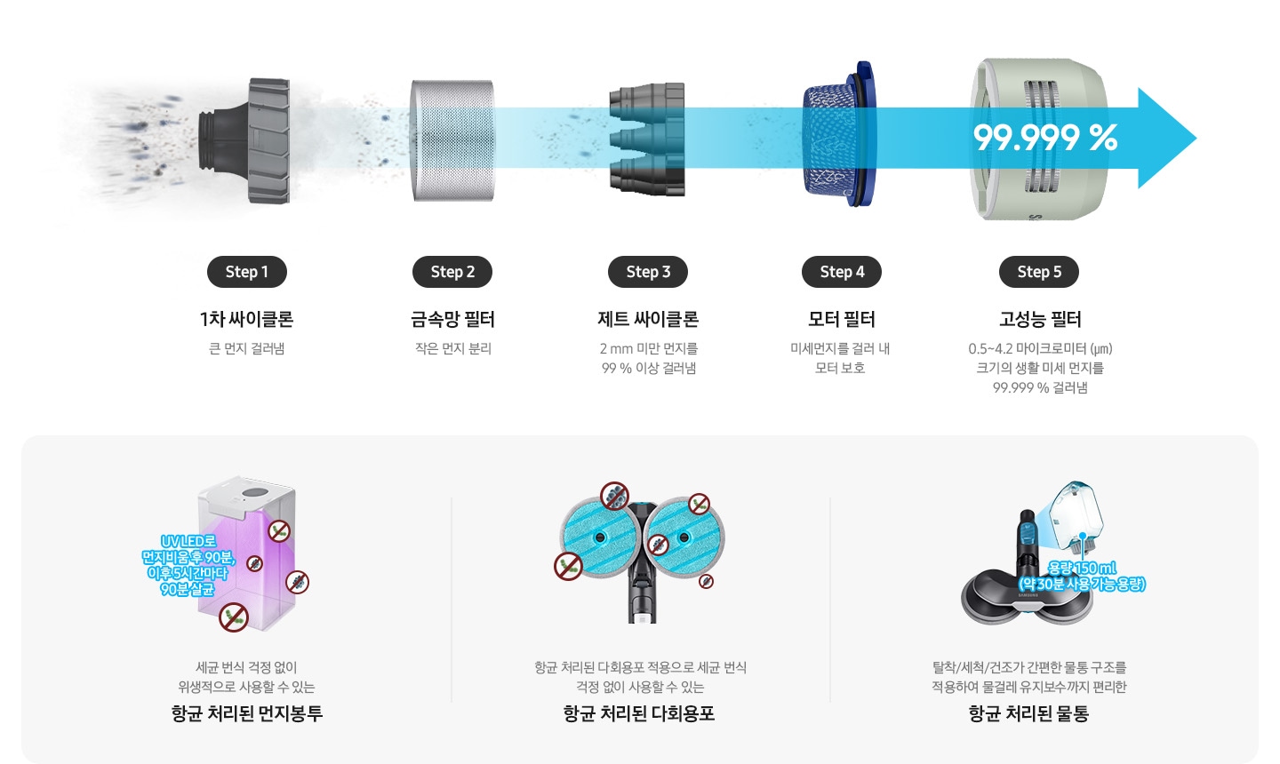 step1:1차 싸이클론 큰 먼지 걸러냄 step2:금속망 필터 작은 먼지 분리 step 3:제트 싸이클로 2mm 미만 먼지를 99% 이상 걸러냄 step 4:모터필터 미세먼지를 걸러 내 모터 보호 step 5:고성능 필터 0.5~4.2 마이크로미터 (㎛) 크기의 생활 미세 먼지를 99.999 % 걸러냄 UV LED로 먼지비움 후 90분, 이후 5시간마다 90분 살균 세균 번식 걱정 없이 위생적으로 사용할 수 있는 항균 처리된 먼지봉투 항균 처리된 다회용포 적용으로 세균 번식 걱정 없이 사용할 수 있는 항균 처리된 다회용푸 탈착/세척/건조가 간편한 물통 구조를 적용하여 물걸레 유지보수까지 편리하 항균 처리된 물통 용량 150ml(약 30분 사용 가능 용량)