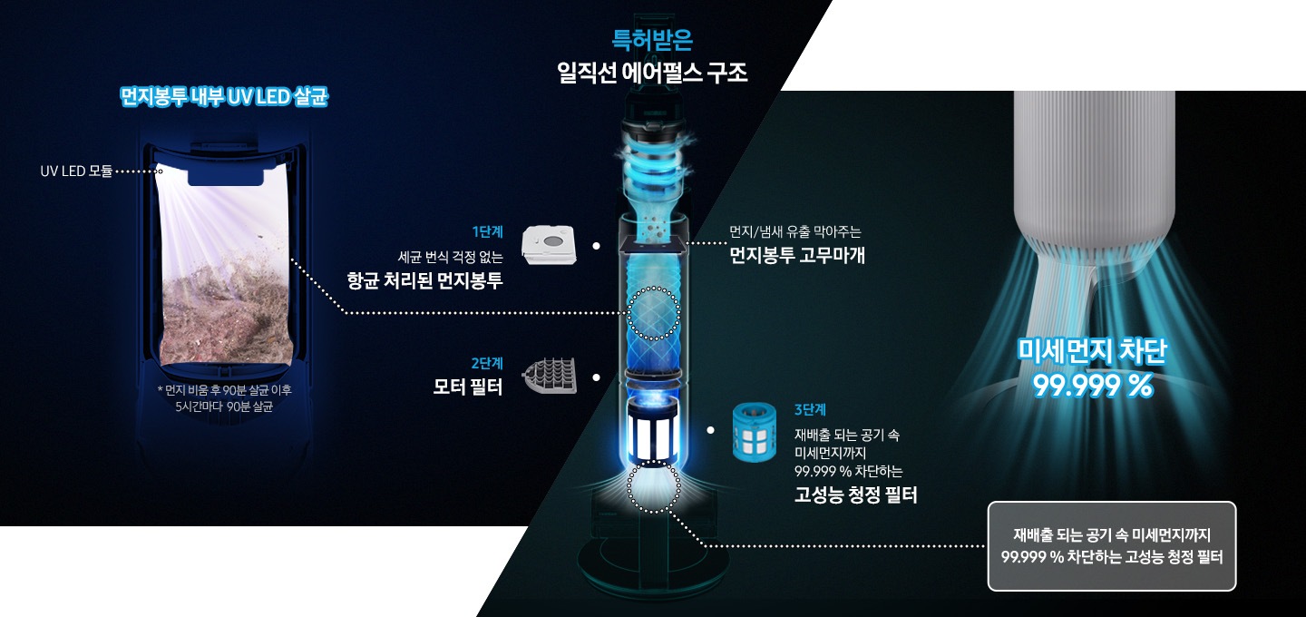 Bespoke 제트 220W의 특허받은 일직선 에어펄스 구조를 알려주는 일체형 청정스테이션의 X-ray 컷 이미지가 중앙에 배치되어 있습니다. 1단계 항균 cjflehls 먼지봉투 이미지가 보여지며 세균 번식 걱정 없는 항균 처리된 먼지봉투로 먼지를 걸러줌을 알려줍니다. 먼지봉투 고무마개의 위치는 에어펄스 상단에 위치하며 먼지/냄새 유출 막아줌을 알려줍니다. 2단계 모터 필터 이미지가 보여집니다. 모터 필터는 에어펄스 중간에 위치합니다. 3단계 고성능 청정 필터 이미지가 보여집니다. 고성능 청정 필터는 에어펄스 하단에 위치하며 재배출 되는 공기 속 미세먼지까지 99.999 % 차단함을 알려줍니다. 일직선 에어펄스 구조의 설명 좌측에는 에어펄스 중간에 위치하는 먼지봉투 내부 UV LED 살균 이미지가 보여집니다. UV LED 모듈의 위치는 먼지봉투 좌측 상단에 있으며 UV LED 모듈을 이용하여 살균을 진행합니다. 먼지 비움 후 90분 살균 이후 5시간마다 90분 살균의 문구가 있습니다. 일직선 에어펄스 구조의 설명 우측에는 Bespoke 제트 220W 모닝 블루 컬러 제품 하단이 확대되어 보여집니다. 제품 하단 구멍 사이를 통하여 바람이 뿜어져나오는 효과가 나타납니다. 해당 효과로 하여금 미세먼지 차단 99.999 % 가능함을 알려줍니다. 재배출 되는 공기 속 미세먼지까지 99.999 % 차단하는 고성능 청정 필터 문구가 보여집니다.