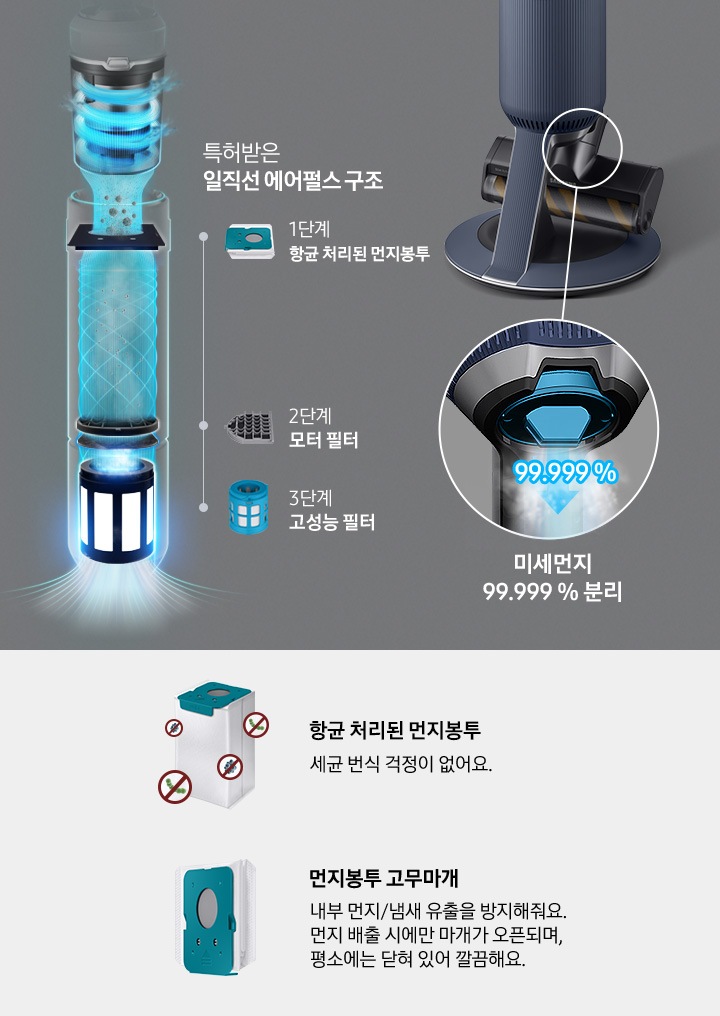 거치 상태인 제트의 브러시 부분이 확대되어 보여지고 왼쪽에는 내부로 유입 된 먼지가 필터를 거치는 모습이 순서에 따라 표현되어 있습니다. 특허받은 일직선 에어펄스 구조 1단계 항균 처리된 먼지봉투, 2단계 모터 필터, 3단계 고성능 필터. 오른쪽에는 미세먼지가 99.999& 분리되어 배출되는 청정스테이션 하단이 확대되어 보입니다. 항균 처리된 먼지봉투 세균 번식 걱정이 없어요. 먼지봉투 고무마개 내부 먼지/냄새 유출을 방지해줘요. 먼지 배출 시에만 마개가 오픈되며, 평소에는 닫혀 있어 깔끔해요. 