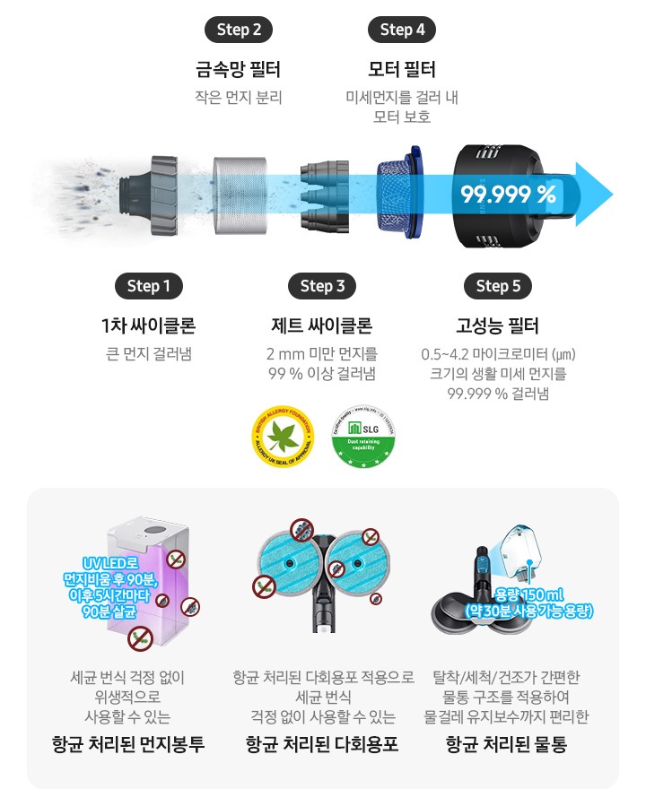 step1:1차 싸이클론 큰 먼지 걸러냄 step2:금속망 필터 작은 먼지 분리 step 3:제트 싸이클로 2mm 미만 먼지를 99% 이상 걸러냄 step 4:모터필터 미세먼지를 걸러 내 모터 보호 step 5:고성능 필터 0.5~4.2 마이크로미터 (㎛) 크기의 생활 미세 먼지를 99.999 % 걸러냄 UV LED로 먼지비움 후 90분, 이후 5시간마다 90분 살균 세균 번식 걱정 없이 위생적으로 사용할 수 있는 항균 처리된 먼지봉투 항균 처리된 다회용포 적용으로 세균 번식 걱정 없이 사용할 수 있는 항균 처리된 다회용포 탈착/세척/건조가 간편한 물통 구조를 적용하여 물걸레 유지보수까지 편리한 항균 처리된 물통 용량 150ml(약 30분 사용 가능 용량)