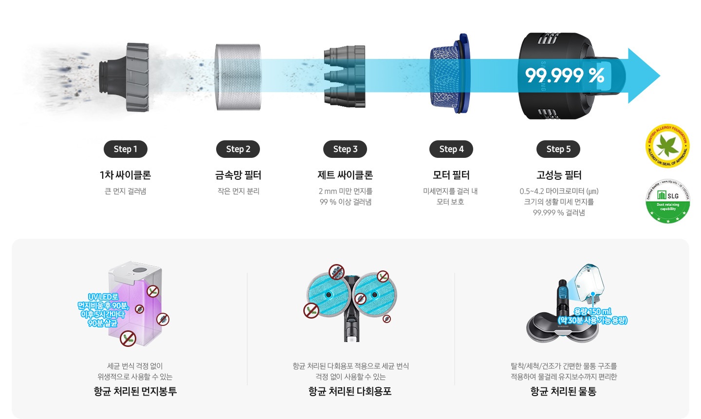 step1:1차 싸이클론 큰 먼지 걸러냄 step2:금속망 필터 작은 먼지 분리 step 3:제트 싸이클로 2mm 미만 먼지를 99% 이상 걸러냄 step 4:모터필터 미세먼지를 걸러 내 모터 보호 step 5:고성능 필터 0.5~4.2 마이크로미터 (㎛) 크기의 생활 미세 먼지를 99.999 % 걸러냄 UV LED로 먼지비움 후 90분, 이후 5시간마다 90분 살균 세균 번식 걱정 없이 위생적으로 사용할 수 있는 항균 처리된 먼지봉투 항균 처리된 다회용포 적용으로 세균 번식 걱정 없이 사용할 수 있는 항균 처리된 다회용포 탈착/세척/건조가 간편한 물통 구조를 적용하여 물걸레 유지보수까지 편리한 항균 처리된 물통 용량 150ml(약 30분 사용 가능 용량)