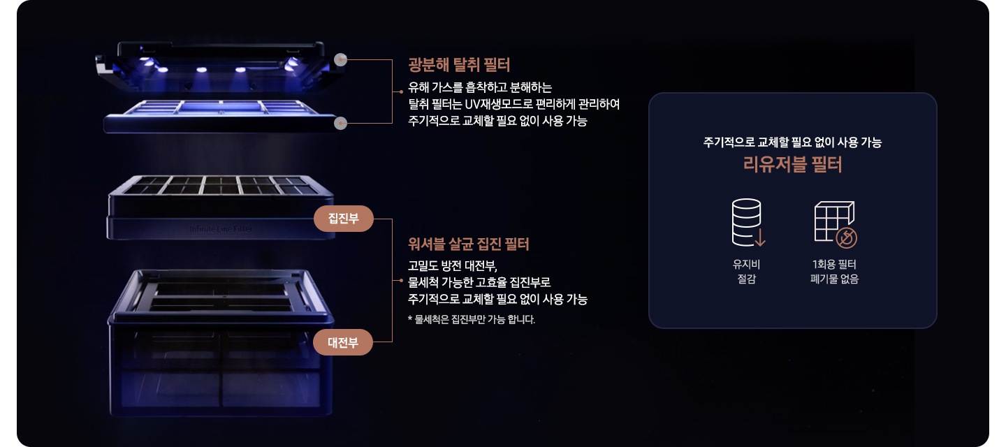검은 사각 박스 안에 인피니트 공기청정기의 인피니트 필터들이 좌측으로 3단에 걸쳐 나뉘어 보입니다. 제일 위에는 광분해 탈취 필터가 있습니다. 광분해 탈취 필터 유해 가스를 흡착하고 분해하는 탈취 필터는 주기적으로 교체할 필요가 없고 관리가 편해 편리성까지 상승이라는 설명이 적여 있습니다. 두 번째로는 집진부가 있습니다. 세 번째로는 대전 부가 있습니다. 두 필터는 갈색 화살표로 하나로 묶어 워셔블 살균 집진 필터 고밀도 방전 대 전부, 물 세척 가능한 고효율 집진부로 주기적으로 교체할 필요 없이 사용 가늘 * 물 세척은 집진부만 가능 합니다. 라는 설명이 적혀 있습니다. 필터 오른쪽으로는 작은 박스 안에 주기적으로 교체할 필요 없이 사용 가능 Infinite Line 필터라는 문구와 함께 쌓여있는 동전 아래로 화살표 표시가 된 아이콘과 유지비 절감이라는 문구와 인피니트 필터 아이콘 아리 1회용 필터 폐기물 없음이라는 문구가 적혀 있습니다.