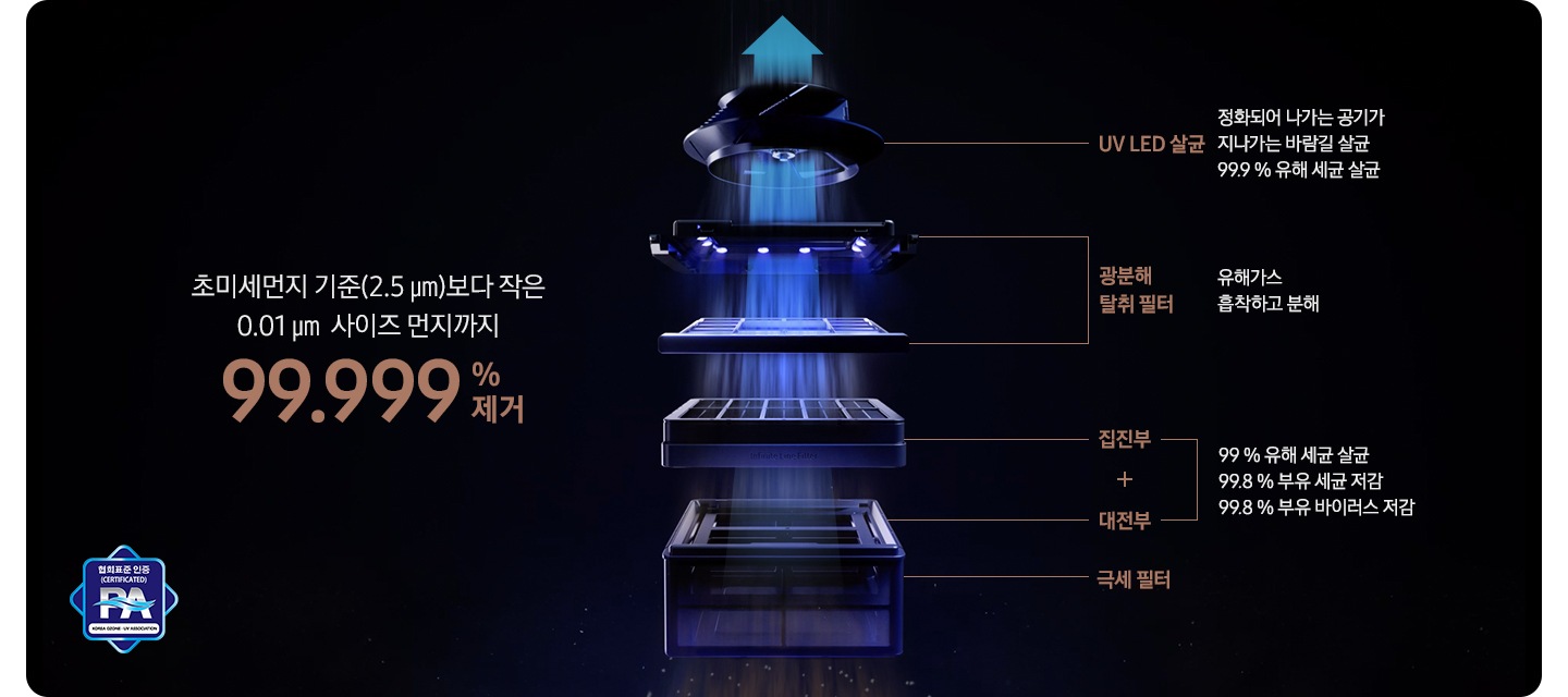 먼지와 세균이 있는 회색빛의 공기가 필터를 통과하면서 맑은 공기로 청정되는 모습이 화살표를 통해 왼쪽에서 오른쪽으로 표현되어 있습니다. 가장 먼저 극세 필터 이미지가 있고 하단에 극세 필터라는 명칭이 적혀 있습니다. 두 번째는 집진 필터 이미지와 하단에 집진필터라는 명칭이 적혀 있습니다. 세 번째로 숯 탈취 강화 필터 이미지와 하단에 숯 탈취 강화 필터라는 명칭이 적혀 있습니다.