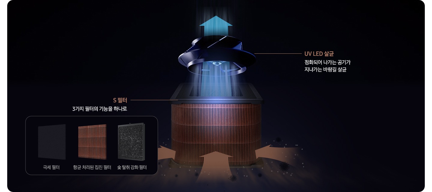 먼지와 세균이 있는 회색빛의 공기가 필터를 통과하면서 맑은 공기로 청정되는 모습이 화살표를 통해 왼쪽에서 오른쪽으로 표현되어 있습니다. 가장 먼저 극세 필터 이미지가 있고 하단에 극세 필터라는 명칭이 적혀 있습니다. 두 번째는 항균 처리된 집진 필터 이미지와 하단에 항균 처리된 집진 필터라는 명칭이 적혀 있습니다. 세 번째로 숯 탈취 강화 필터 이미지와 하단에 숯 탈취 강화 필터라는 명칭이 적혀 있습니다.