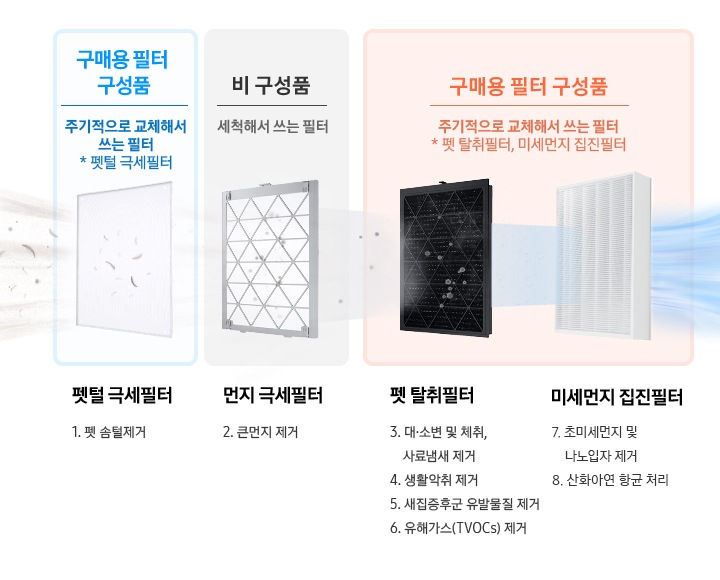 첫번째 이미지는 구매용 필터 구성품-주기적으로 교체해서 쓰는 필터(펫털 극세필터) 문구 아래 펫털 극세필터 이미지가 나와있고 반려동물의 털이 필터에 걸러지는 연출이 되어있으며 하단에 1.펫 솜털제거 문구가 나와있습니다. 두번째 이미지는 비 구성품-세척해서 쓰는 필터 문구 아래 먼지 극세필터 이미지가 나와있고 먼지가 필터에 걸러지는 연출이 되어있으며 하단에 2. 큰먼지 제거 문구가 나와있습니다. 세번째 이미지는 별도 구매 필요-주기적으로 교체해서 쓰는 필터(펫 탈취필터+미세먼지 집진필터) 문구 아래 좌측 펫 탈취필터 우측 미세먼지 집진필터 이미지가 나와있습니다. 좌측에 검정색 펫 탈취필터 이미지에 먼지나 냄새가 걸러지는 이미지가 연출되어 있습니다. 아래에 펫 탈취필터 3.대,소변 및 체취, 사료냄새 제거 4. 생활악취 제거 5. 새집증후군 유발물질 제거 6. 유해가스(TVOCs) 제거 문구가 나와있습니다. 우측에는 하얀색 미세먼지 집진필터 이미지가 나와있고 탈취된 공기가 빠져나가는 이미지가 연출되어 있습니다. 제품컷 아래에는 항균 집진필터 7.초미세먼지 및 나노입자 제거 8. 산화아연 항균 처리 문구가 나와있습니다.
