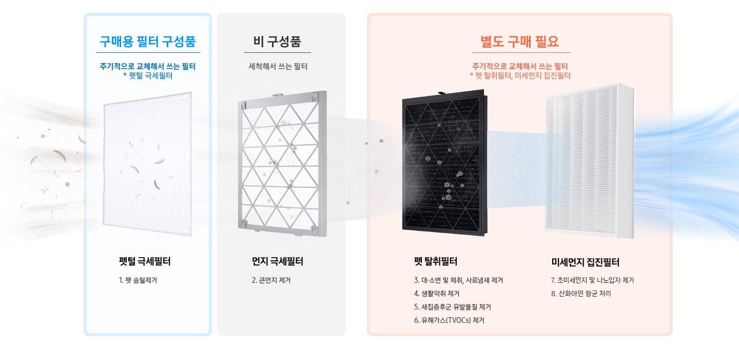 첫번째 이미지는 구매용 필터 구성품-주기적으로 교체해서 쓰는 필터(펫털 극세필터) 문구 아래 펫털 극세필터 이미지가 나와있고 반려동물의 털이 필터에 걸러지는 연출이 되어있으며 하단에 1.펫 솜털제거 문구가 나와있습니다. 두번째 이미지는 비 구성품-세척해서 쓰는 필터 문구 아래 먼지 극세필터 이미지가 나와있고 먼지가 필터에 걸러지는 연출이 되어있으며 하단에 2. 큰먼지 제거 문구가 나와있습니다. 세번째 이미지는 별도 구매 필요-주기적으로 교체해서 쓰는 필터(펫 탈취필터+미세먼지 집진필터) 문구 아래 좌측 펫 탈취필터 우측 미세먼지 집진필터 이미지가 나와있습니다. 좌측에 검정색 펫 탈취필터 이미지에 먼지나 냄새가 걸러지는 이미지가 연출되어 있습니다. 아래에 펫 탈취필터 3.대,소변 및 체취, 사료냄새 제거 4. 생활악취 제거 5. 새집증후군 유발물질 제거 6. 유해가스(TVOCs) 제거 문구가 나와있습니다. 우측에는 하얀색 미세먼지 집진필터 이미지가 나와있고 탈취된 공기가 빠져나가는 이미지가 연출되어 있습니다. 제품컷 아래에는 항균 집진필터 7.초미세먼지 및 나노입자 제거 8. 산화아연 항균 처리 문구가 나와있습니다.