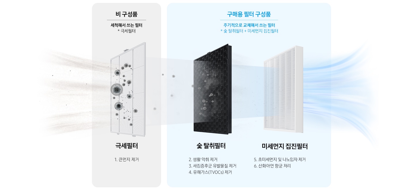 극세필터, 숯 탈취필터, 미세먼지 집진필터 이미지가 차례로 나열되어 있습니다. 3가지 필터를 통하여 초미세먼지가 청정하게 걸러지는 모습을 연출하였습니다. 먼저 극세필터로 큰 먼지를 제거하고 숯 탈취필터를 통하여 생활악취 제거, 새집증후군 유발물질 제거, 유해가스(TVOCs) 제거하며 미세먼지 집진필터로 초미세먼지 및 나노입자 제거,  산화아연 항균 처리를 하여 초미세청정이 가능합니다.