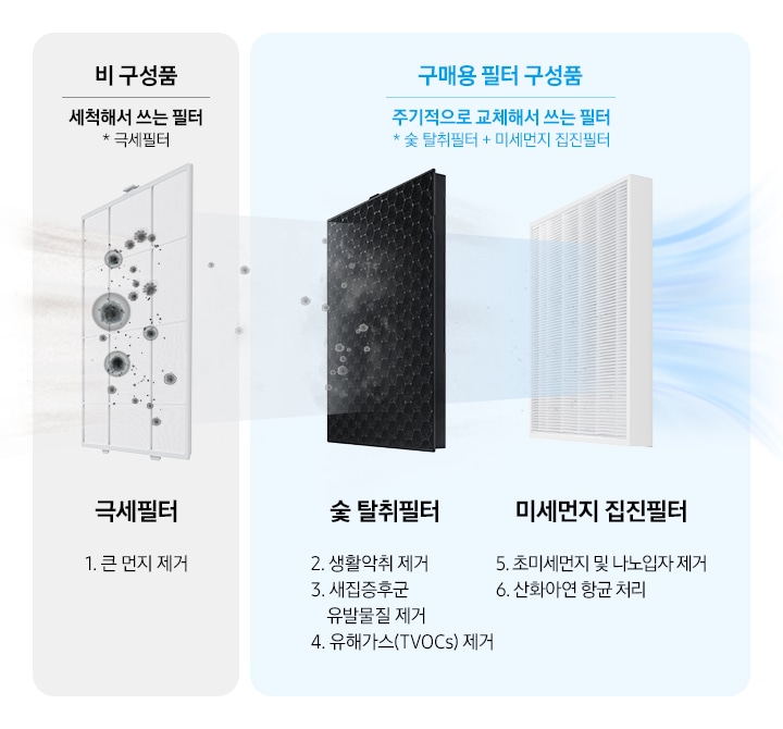 극세필터, 숯 탈취필터, 미세먼지 집진필터 이미지가 차례로 나열되어 있습니다. 3가지 필터를 통하여 초미세먼지가 청정하게 걸러지는 모습을 연출하였습니다. 먼저 극세필터로 큰 먼지를 제거하고 숯 탈취필터를 통하여 생활악취 제거, 새집증후군 유발물질 제거, 유해가스(TVOCs) 제거하며 미세먼지 집진필터로 초미세먼지 및 나노입자 제거,  산화아연 항균 처리를 하여 초미세청정이 가능합니다.