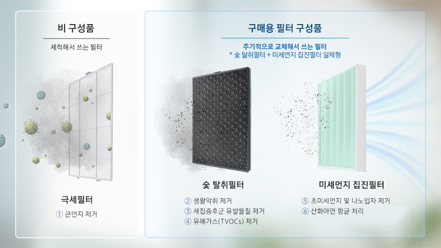 초미세먼지 기준(2.5 ㎛)보다 작은 0.3 ㎛ 사이즈 먼지까지 99.9 % 제거¹ 하는 미세먼지 집진필터가 장착되었으며, 각종 생활악취와 유해가스를 제거² 하는 청정 시스템입니다.