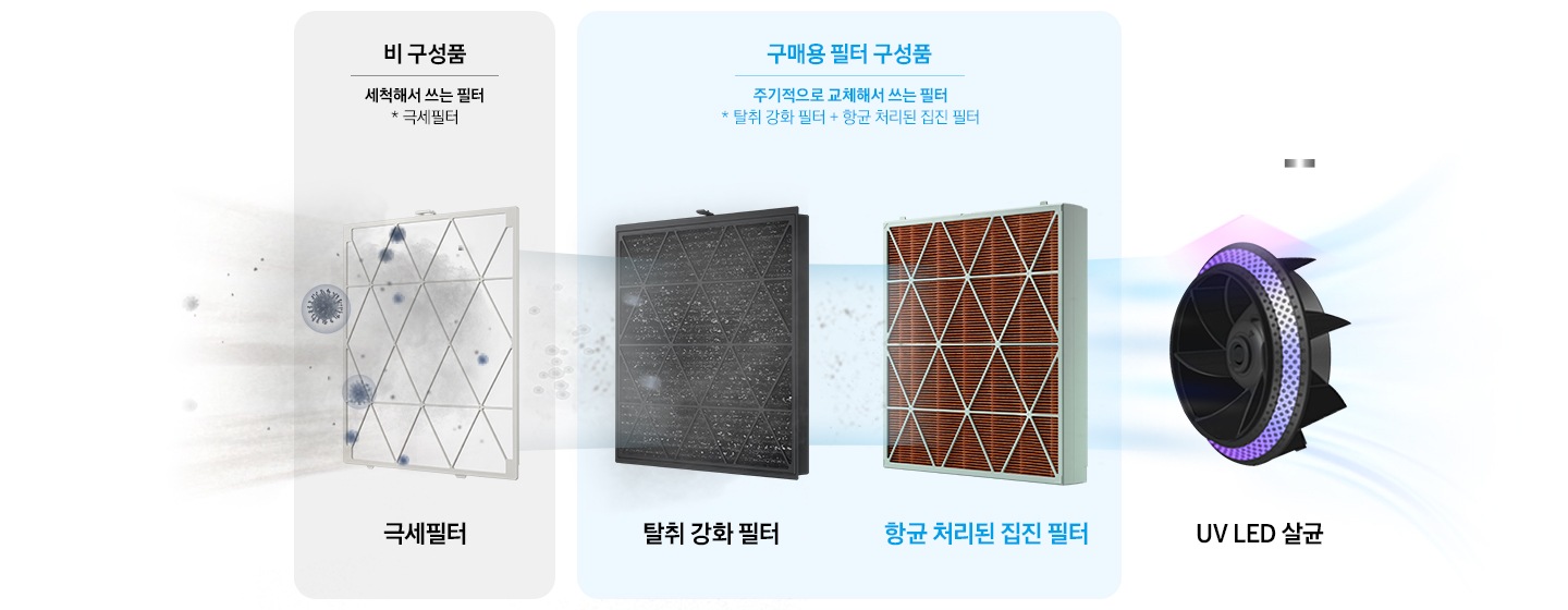 좌측에 비 구성품-세척해서 쓰는 필터(극세필터) 문구와 이미지가 나와있습니다. 먼지와 세균이 좌측 극세필터에서 걸러지는 이미지가 연출되어 있습니다. 우측에는 구매용 필터 구성품-주기적으로 교체해서 쓰는 필터(탈취 강화 필터+향균 처리된 구리 집진필터) 문구와 이미지가 나와있습니다. 좌측 탈취 강화 필터에서 걸러진 공기와 먼지가 우측 향균 처리된 구리 집진필터로 이동하는 이미지가 연출되있습니다. 맨 마지막 이미지는 UV LED 살균 이미지로 걸러진 공기가 UV LED를 통과하며 살균되는 연출 이미지입니다.