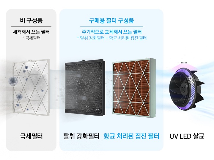 좌측에 비 구성품-세척해서 쓰는 필터(극세필터) 문구와 이미지가 나와있습니다. 먼지와 세균이 좌측 극세필터에서 걸러지는 이미지가 연출되어 있습니다. 우측에는 구매용 필터 구성품-주기적으로 교체해서 쓰는 필터(탈취 강화 필터+향균 처리된 구리 집진필터) 문구와 이미지가 나와있습니다. 좌측 탈취 강화 필터에서 걸러진 공기와 먼지가 우측 향균 처리된 구리 집진필터로 이동하는 이미지가 연출되있습니다. 맨 마지막 이미지는 UV LED 살균 이미지로 걸러진 공기가 UV LED를 통과하며 살균되는 연출 이미지입니다.