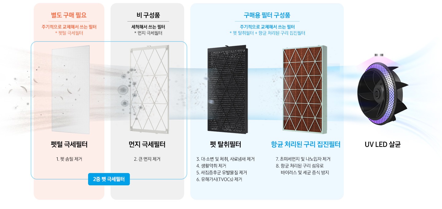 좌측에 2중 펫 극세필터 2개 이미지와 설명이 나와있습니다. 별도 구매 필요-주기적으로 교체해서 쓰는 필터(펫털 극세필터) 문구 아래 펫털 극세필터 이미지가 나와있고 반려동물의 털이 필터에 걸러지는 연출이 되어있으며 하단에 1.펫 솜털제거 문구가 나와있습니다. 우측에는 비 구성품-세척해서 쓰는 필터(먼지 극세필터) 문구 아래 먼지 극세필터 이미지가 나와있고 먼지가 필터에 걸러지는 연출이 되어있으며 하단에 2. 큰먼지 제거 문구가 나와있습니다. 우측 구매용 필터 구성품-주기적으로 교체해서 쓰는 필터(펫 탈취필터+항균 처리된 구리 집진필터) 문구 아래 좌측 펫 탈취필터 우측 항균 처리된 구리 집진필터 이미지가 나와있습니다. 좌측에 검정색 펫 탈취필터 이미지에 먼지나 냄새가 걸러지는 이미지가 연출되어 있습니다. 아래에 펫 탈취필터 3.대,소변 및 체취, 사료냄새 제거 4. 생활악취 제거 5. 새집증후군 유발물질 제거 6. 유해가스(TVOCs) 제거 문구가 나와있습니다. 우측에는 항균 처리된 구리 집진필터 이미지가 나와있고 탈취된 공기가 빠져나가는 이미지가 연출되어 있습니다. 제품컷 아래에는 항균 처리된 구리 집진필터 7.초미세먼지 및 나노입자 제거 8.항균 처리된 구리 섬유로 바이러스 및 세균 증식 방지 문구가 나와있습니다. 맨 마지막 이미지는 UV LED 살균 이미지로 필터를 통해 걸러진 공기가 UV LED를 통과하며 살균되는 연출 이미지입니다.