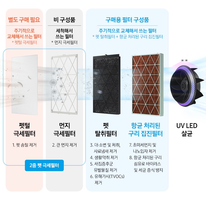좌측에 2중 펫 극세필터 2개 이미지와 설명이 나와있습니다. 별도 구매 필요-주기적으로 교체해서 쓰는 필터(펫털 극세필터) 문구 아래 펫털 극세필터 이미지가 나와있고 반려동물의 털이 필터에 걸러지는 연출이 되어있으며 하단에 1.펫 솜털제거 문구가 나와있습니다. 우측에는 비 구성품-세척해서 쓰는 필터(먼지 극세필터) 문구 아래 먼지 극세필터 이미지가 나와있고 먼지가 필터에 걸러지는 연출이 되어있으며 하단에 2. 큰먼지 제거 문구가 나와있습니다. 우측 구매용 필터 구성품-주기적으로 교체해서 쓰는 필터(펫 탈취필터+항균 처리된 구리 집진필터) 문구 아래 좌측 펫 탈취필터 우측 항균 처리된 구리 집진필터 이미지가 나와있습니다. 좌측에 검정색 펫 탈취필터 이미지에 먼지나 냄새가 걸러지는 이미지가 연출되어 있습니다. 아래에 펫 탈취필터 3.대,소변 및 체취, 사료냄새 제거 4. 생활악취 제거 5. 새집증후군 유발물질 제거 6. 유해가스(TVOCs) 제거 문구가 나와있습니다. 우측에는 항균 처리된 구리 집진필터 이미지가 나와있고 탈취된 공기가 빠져나가는 이미지가 연출되어 있습니다. 제품컷 아래에는 항균 처리된 구리 집진필터 7.초미세먼지 및 나노입자 제거 8.항균 처리된 구리 섬유로 바이러스 및 세균 증식 방지 문구가 나와있습니다. 맨 마지막 이미지는 UV LED 살균 이미지로 필터를 통해 걸러진 공기가 UV LED를 통과하며 살균되는 연출 이미지입니다.