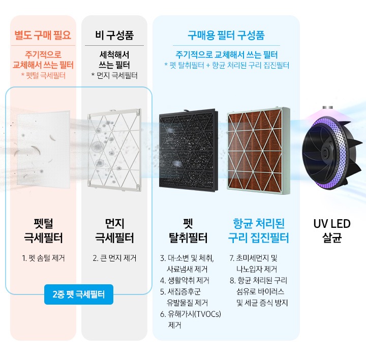좌측에 2중 펫 극세필터 2개 이미지와 설명이 나와있습니다. 별도 구매 필요-주기적으로 교체해서 쓰는 필터(펫털 극세필터) 문구 아래 펫털 극세필터 이미지가 나와있고 반려동물의 털이 필터에 걸러지는 연출이 되어있으며 하단에 1.펫 솜털제거 문구가 나와있습니다. 우측에는 비 구성품-세척해서 쓰는 필터(먼지 극세필터) 문구 아래 먼지 극세필터 이미지가 나와있고 먼지가 필터에 걸러지는 연출이 되어있으며 하단에 2. 큰먼지 제거 문구가 나와있습니다. 우측 구매용 필터 구성품-주기적으로 교체해서 쓰는 필터(펫 탈취필터+항균 처리된 구리 집진필터) 문구 아래 좌측 펫 탈취필터 우측 항균 처리된 구리 집진필터 이미지가 나와있습니다. 좌측에 검정색 펫 탈취필터 이미지에 먼지나 냄새가 걸러지는 이미지가 연출되어 있습니다. 아래에 펫 탈취필터 3.대,소변 및 체취, 사료냄새 제거 4. 생활악취 제거 5. 새집증후군 유발물질 제거 6. 유해가스(TVOCs) 제거 문구가 나와있습니다. 우측에는 항균 처리된 구리 집진필터 이미지가 나와있고 탈취된 공기가 빠져나가는 이미지가 연출되어 있습니다. 제품컷 아래에는 항균 처리된 구리 집진필터 7.초미세먼지 및 나노입자 제거 8.항균 처리된 구리 섬유로 바이러스 및 세균 증식 방지 문구가 나와있습니다. 맨 마지막 이미지는 UV LED 살균 이미지로 필터를 통해 걸러진 공기가 UV LED를 통과하며 살균되는 연출 이미지입니다.