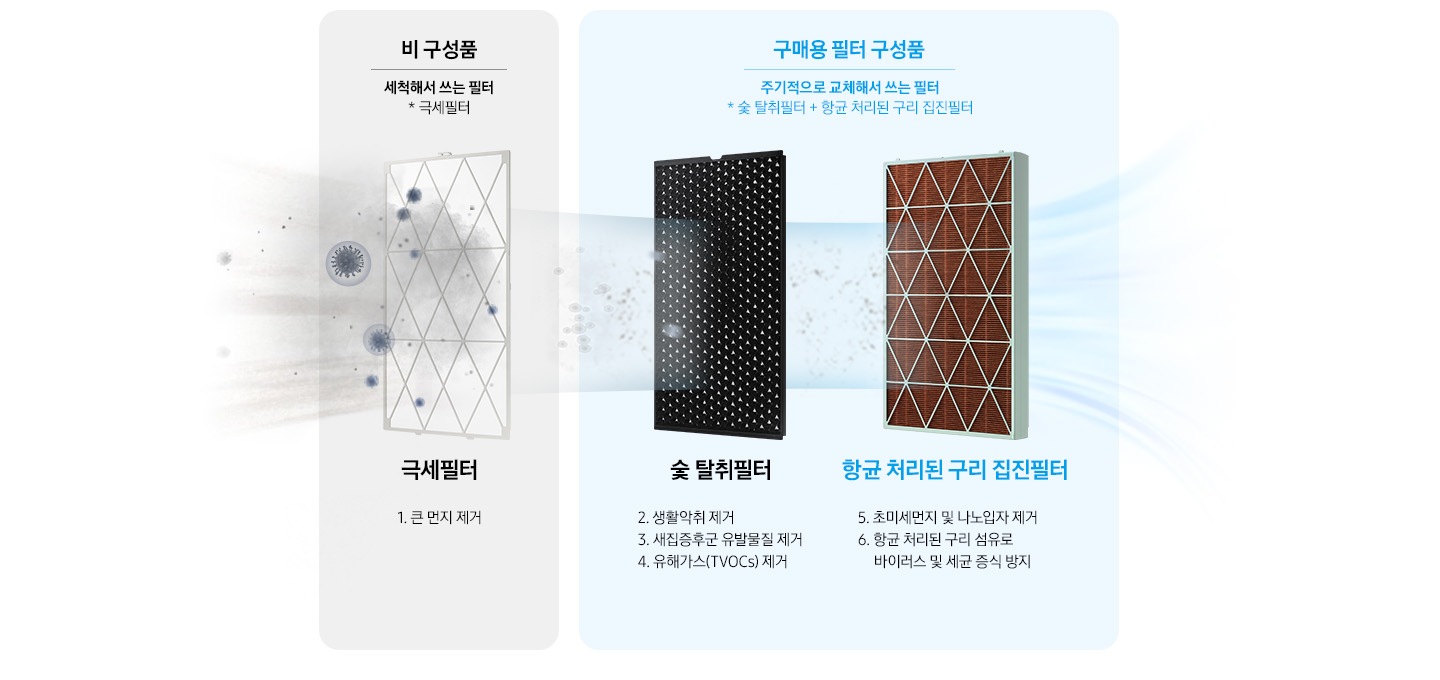비 구성품/구매용 필터 구성품 이미지로 좌측에 비 구성품-세척해서 쓰는 필터(극세필터) 문구가 기재되어 있습니다. 해당 문구 아래 하얀색 극세필터에 세균과 먼지가 빨려들어가는 이미지가 연출되어 있으며 하단에 극세필터 1. 큰 먼지 제거 문구가 나와있습니다. 우측에 구매용 필터 구성품-주기적으로 교체해서 쓰는 필터(숯 탈취필터+항균 처리된 구리 집진필터) 문구가 기재되어 있습니다. 문구 하단 좌측에 검정색 숯 탈취필터, 우측에 갈색 항균 처리된 구리 집진필터 이미지가 있으며 극세필터에서 걸러진 먼지와 세균이 2차, 3차로 걸러지는 이미지가 연출되어 있습니다. 검정색 숯 탈취필터 하단에는 2. 생활악취 제거 3.새집증후군 유발물질 제거 4.유해가스(TVOCs) 제거 문구가 나와있으며 갈색 항균 처리된 구리 집진필터 하단에는 5. 초미세먼지 및 나노입자 제거 6. 항균 처리된 구리 섬유로 바이러스 및 세균 증식 방지 문구가 나와있습니다. 