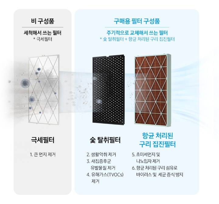 비 구성품/구매용 필터 구성품 이미지로 좌측에 비 구성품-세척해서 쓰는 필터(극세필터) 문구가 기재되어 있습니다. 해당 문구 아래 하얀색 극세필터에 세균과 먼지가 빨려들어가는 이미지가 연출되어 있으며 하단에 극세필터 1. 큰 먼지 제거 문구가 나와있습니다. 우측에 구매용 필터 구성품-주기적으로 교체해서 쓰는 필터(숯 탈취필터+항균 처리된 구리 집진필터) 문구가 기재되어 있습니다. 문구 하단 좌측에 검정색 숯 탈취필터, 우측에 갈색 항균 처리된 구리 집진필터 이미지가 있으며 극세필터에서 걸러진 먼지와 세균이 2차, 3차로 걸러지는 이미지가 연출되어 있습니다. 검정색 숯 탈취필터 하단에는 2. 생활악취 제거 3.새집증후군 유발물질 제거 4.유해가스(TVOCs) 제거 문구가 나와있으며 갈색 항균 처리된 구리 집진필터 하단에는 5. 초미세먼지 및 나노입자 제거 6. 항균 처리된 구리 섬유로 바이러스 및 세균 증식 방지 문구가 나와있습니다. 
