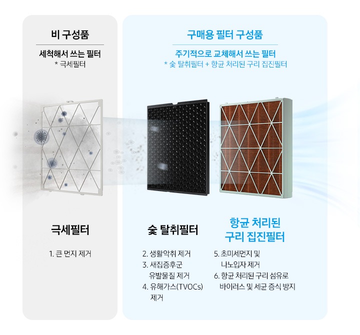 비 구성품/구매용 필터 구성품 이미지로 좌측에 비 구성품-세척해서 쓰는 필터(극세필터) 문구가 기재되어 있습니다. 해당 문구 아래 하얀색 극세필터에 세균과 먼지가 빨려들어가는 이미지가 연출되어 있으며 하단에 극세필터 1. 큰 먼지 제거 문구가 나와있습니다. 우측에 구매용 필터 구성품-주기적으로 교체해서 쓰는 필터(숯 탈취필터+항균 처리된 구리 집진필터) 문구가 기재되어 있습니다. 문구 하단 좌측에 검정색 숯 탈취필터, 우측에 갈색 항균 처리된 구리 집진필터 이미지가 있으며 극세필터에서 걸러진 먼지와 세균이 2차, 3차로 걸러지는 이미지가 연출되어 있습니다. 검정색 숯 탈취필터 하단에는 2. 생활악취 제거 3.새집증후군 유발물질 제거 4.유해가스(TVOCs) 제거 문구가 나와있으며 갈색 항균 처리된 구리 집진필터 하단에는 5. 초미세먼지 및 나노입자 제거 6. 항균 처리된 구리 섬유로 바이러스 및 세균 증식 방지 문구가 나와있습니다. 