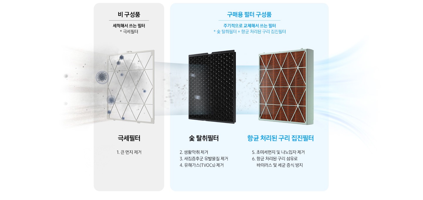 비 구성품/구매용 필터 구성품 이미지로 좌측에 비 구성품-세척해서 쓰는 필터(극세필터) 문구가 기재되어 있습니다. 해당 문구 아래 하얀색 극세필터에 세균과 먼지가 빨려들어가는 이미지가 연출되어 있으며 하단에 극세필터 1. 큰 먼지 제거 문구가 나와있습니다. 우측에 구매용 필터 구성품-주기적으로 교체해서 쓰는 필터(숯 탈취필터+항균 처리된 구리 집진필터) 문구가 기재되어 있습니다. 문구 하단 좌측에 검정색 숯 탈취필터, 우측에 갈색 항균 처리된 구리 집진필터 이미지가 있으며 극세필터에서 걸러진 먼지와 세균이 2차, 3차로 걸러지는 이미지가 연출되어 있습니다. 검정색 숯 탈취필터 하단에는 2. 생활악취 제거 3.새집증후군 유발물질 제거 4.유해가스(TVOCs) 제거 문구가 나와있으며 갈색 항균 처리된 구리 집진필터 하단에는 5. 초미세먼지 및 나노입자 제거 6. 항균 처리된 구리 섬유로 바이러스 및 세균 증식 방지 문구가 나와있습니다. 