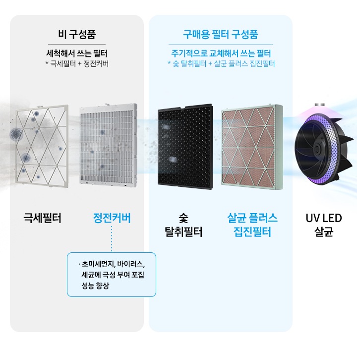 왼쪽에는 비 구성품, 오른쪽에는 구매용 필터 구성품 이미지가 있습니다. 비 구성품은 배경 색상이 회색이며, 비 구성품 타이틀 아래에 세척해서 쓰는 필터 * 극세필터 + 정전커버 서브 문구가 있습니다. 문구 하단에는 극세필터, 정전커버 이미지가 있으며 두 커버는 세균과 바이러스를 걸러주는 듯한 효과를 받고 있습니다. 극세필터, 정전커버 이미지 아래에 극세필터, 정전커버 필터명이 적혀있으며 정전커버에는 *초메시먼지, 바이러스, 세균에 극성 부여 포집 성능향 이라는 문구가 추가로 있습니다. 구매용 필터 구성품은 배경 색상이 하늘색이며, 구매용 필터 구성품 타이틀 아래에 주기적으로 교체해서 쓰는 필터 * 숯 탈취필터 + 살균 플러스 집진필터 서브 문구가 있습니다. 문구 하단에는 숯 탈취필터, 살균 플러스 집진 필터 이미지가 있으며 두 커버는 공기를 맑게 해주는 듯한 효과를 받고 있습니다. 숯 탈취필터, 살균 플러스 집진필터 아래에 숯 탈취필터, 살균 플러스 집진필터명이 적혀 있습니다. 이미지 제일 오른쪽에는 UV LED 살균이라는 문구와 함께 필터와, 커버를 통해 맑게 변한 공기가 퍼지는 효과를 받고 있습니다.