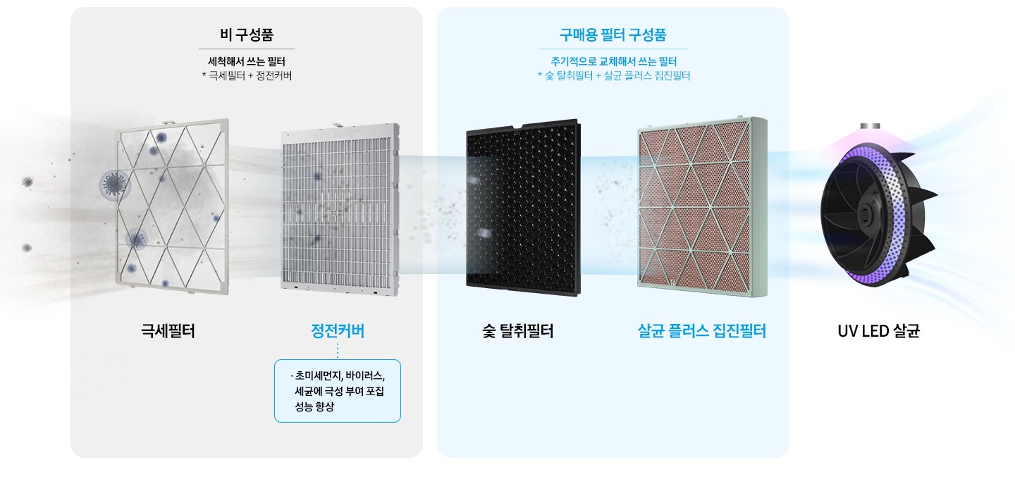 왼쪽에는 비 구성품, 오른쪽에는 구매용 필터 구성품 이미지가 있습니다. 비 구성품은 배경 색상이 회색이며, 비 구성품 타이틀 아래에 세척해서 쓰는 필터 * 극세필터 + 정전커버 서브 문구가 있습니다. 문구 하단에는 극세필터, 정전커버 이미지가 있으며 두 커버는 세균과 바이러스를 걸러주는 듯한 효과를 받고 있습니다. 극세필터, 정전커버 이미지 아래에 극세필터, 정전커버 필터명이 적혀있으며 정전커버에는 *초메시먼지, 바이러스, 세균에 극성 부여 포집 성능향 이라는 문구가 추가로 있습니다. 구매용 필터 구성품은 배경 색상이 하늘색이며, 구매용 필터 구성품 타이틀 아래에 주기적으로 교체해서 쓰는 필터 * 숯 탈취필터 + 살균 플러스 집진필터 서브 문구가 있습니다. 문구 하단에는 숯 탈취필터, 살균 플러스 집진 필터 이미지가 있으며 두 커버는 공기를 맑게 해주는 듯한 효과를 받고 있습니다. 숯 탈취필터, 살균 플러스 집진필터 아래에 숯 탈취필터, 살균 플러스 집진필터명이 적혀 있습니다. 이미지 제일 오른쪽에는 UV LED 살균이라는 문구와 함께 필터와, 커버를 통해 맑게 변한 공기가 퍼지는 효과를 받고 있습니다.
