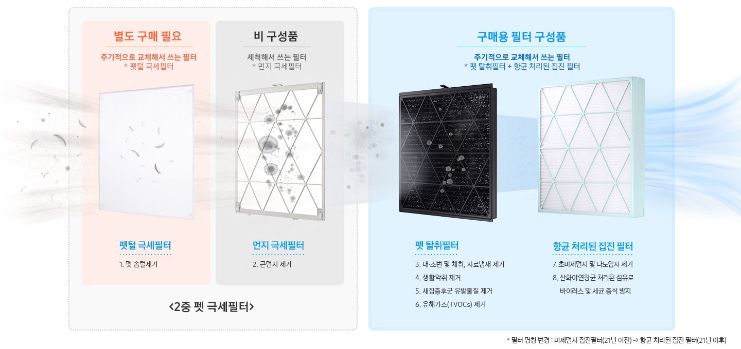 좌측에 2중 펫 극세필터 2개 이미지와 설명이 나와있습니다. 별도 구매 필요-주기적으로 교체해서 쓰는 필터(펫털 극세필터) 문구 아래 펫털 극세필터 이미지가 나와있고 반려동물의 털이 필터에 걸러지는 연출이 되어있으며 하단에 1.펫 솜털제거 문구가 나와있습니다. 우측에는 비 구성품-세척해서 쓰는 필터(먼지 극세필터) 문구 아래 먼지 극세필터 이미지가 나와있고 먼지가 필터에 걸러지는 연출이 되어있으며 하단에 2. 큰먼지 제거 문구가 나와있습니다. 우측 구매용 필터 구성품-주기적으로 교체해서 쓰는 필터(펫 탈취필터+항균 처리된 집진필터) 문구 아래 좌측 펫 탈취필터 우측 항균 처리된 집진필터 이미지가 나와있습니다. 좌측에 검정색 펫 탈취필터 이미지에 먼지나 냄새가 걸러지는 이미지가 연출되어 있습니다. 아래에 펫 탈취필터 3.대,소변 및 체취, 사료냄새 제거 4. 생활악취 제거 5. 새집증후군 유발물질 제거 6. 유해가스(TVOCs) 제거 문구가 나와있습니다. 우측에는 민트색 테두리에 하얀색 바탕 항균 집진필터 이미지가 나와있고 탈취된 공기가 빠져나가는 이미지가 연출되어 있습니다. 제품컷 아래에는 항균 집진필터 7.초미세먼지 및 나노입자 제거 8.산화아연항균 처리된 섬유로 바이러스 및 세균 증식 방지 문구가 나와있습니다. 전체 이미지 우측 하단에는 * 필터 명칭 변경:미세먼지 집진필터(21년 이전)->항균 처리된 집진필터(21년 이후) 문구가 기재되어 있습니다.